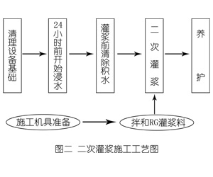 长顺灌浆料施工工艺—文字完整版